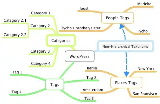 tags